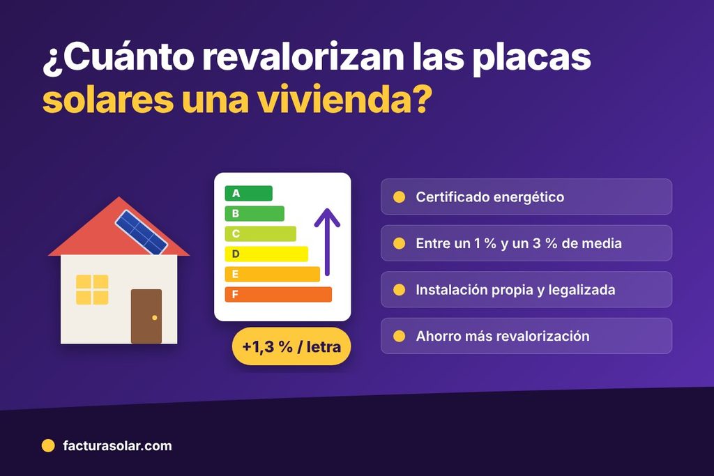 Casa con placas solares y etiqueta de certificado energético: cada letra de mejora revaloriza la vivienda un 1,3 % de media
