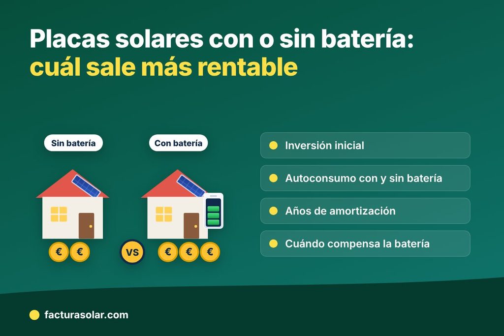 Casa con placas solares sin batería frente a casa con batería, con su coste en monedas